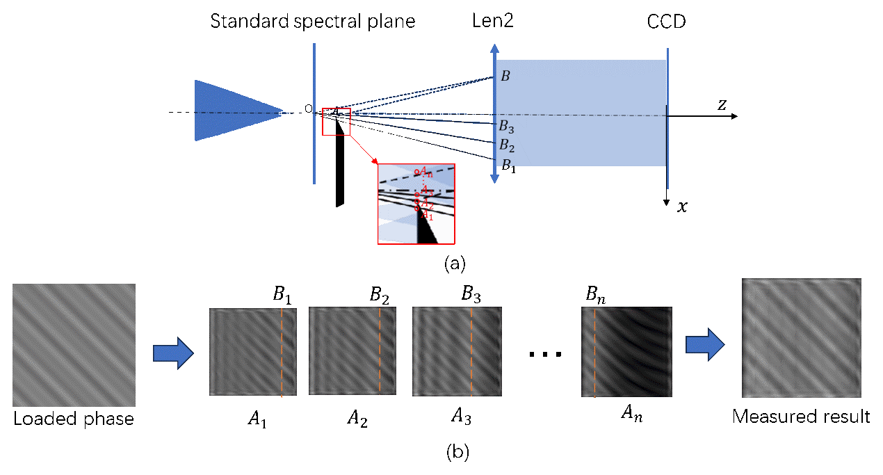 Progress in Wavefront PSD Measurement Based on Knife-Edge Scanning