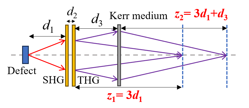 Progress in Understanding Hot Image Formation under Cascaded Nonlinear Effects in High-Power Lasers