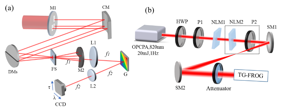 Major Progress in Single-Shot Characterization of Complex Synthesized Laser Pulses?on?SG-II?facility