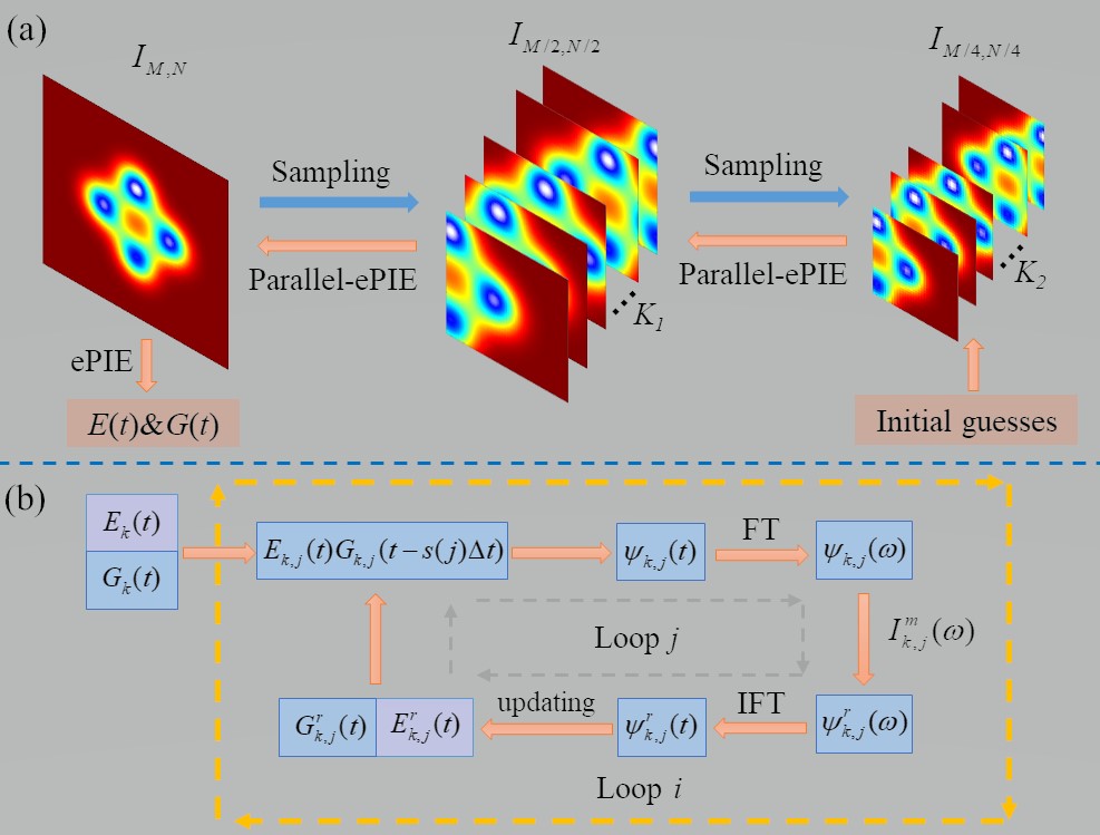 Recent Progress in Phase Retrieval Algorithm for Ultrashort Pulse Measurement on?SG-II?Facility