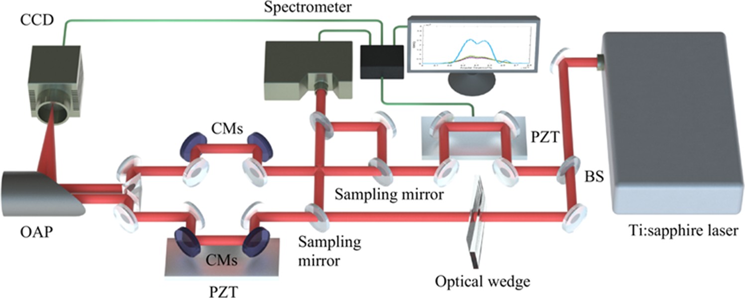 Progress Achieved in Coherent Beam Combining Technology for Few-Cycle Femtosecond Laser Pulses at the Shenguang II Facility
