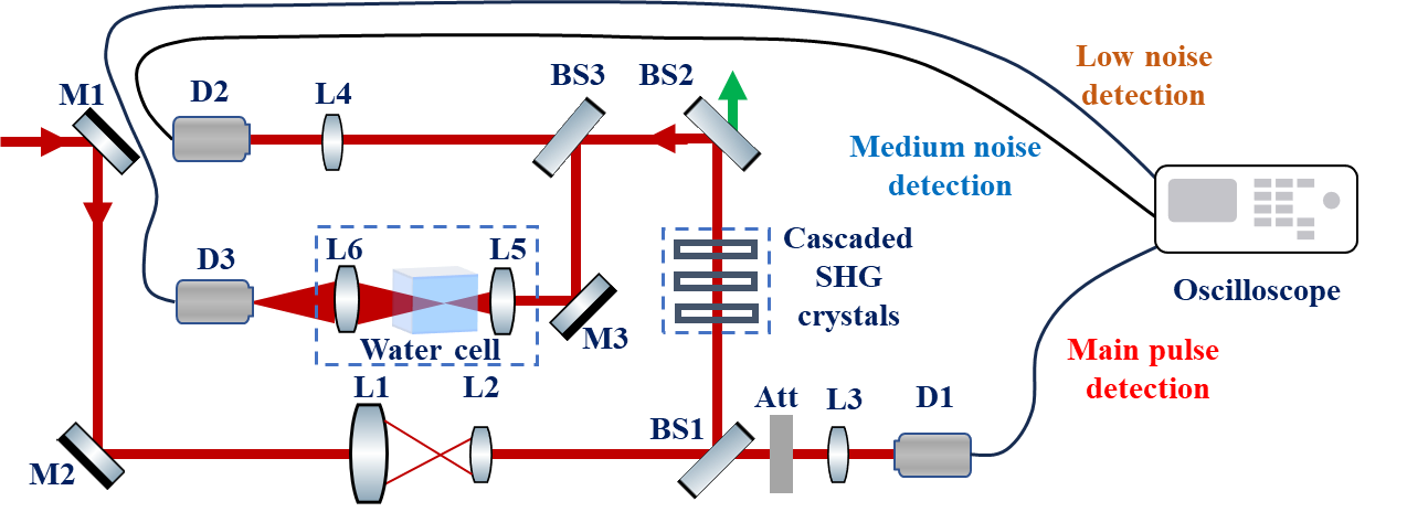 New Progress in Nanosecond-Scale Pulse Contrast Measurement for High-Power Laser Facilities?on?SG-II?Infrastructure
