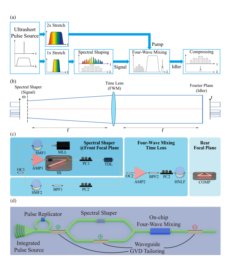 Shenguagn?II?Research?Team?Makes New Progress in High-Resolution Laser Pulse Temporal Shaping Technology