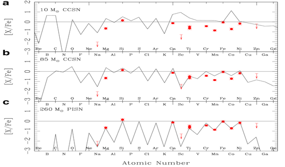 Researchers Discover Chemical Evidence for Pair-instability Supernova from A Very Massive First Star