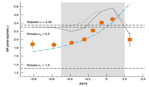 Stellar Initial Mass Function Varies with Metallicity and Age of Stars