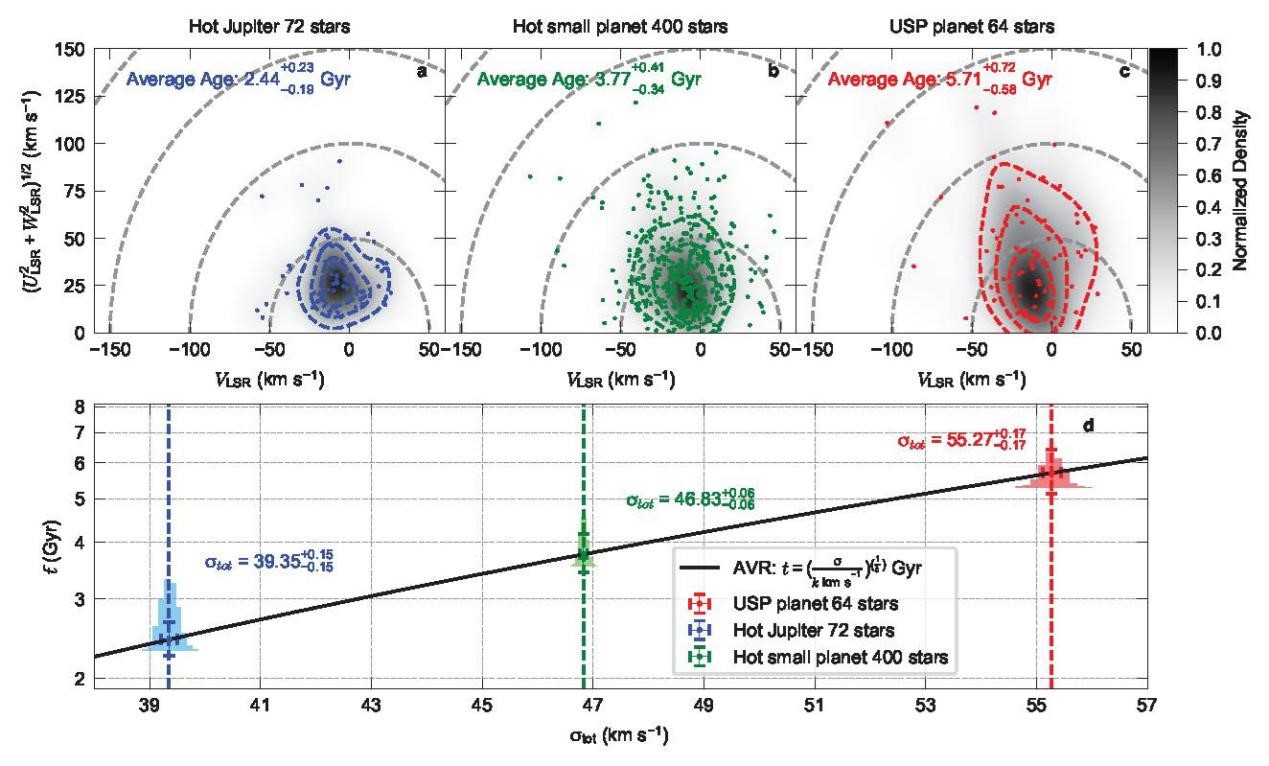 LAMOST Helps Reveal the Evolution of Ultra-Short-Period Planet Systems Over Time