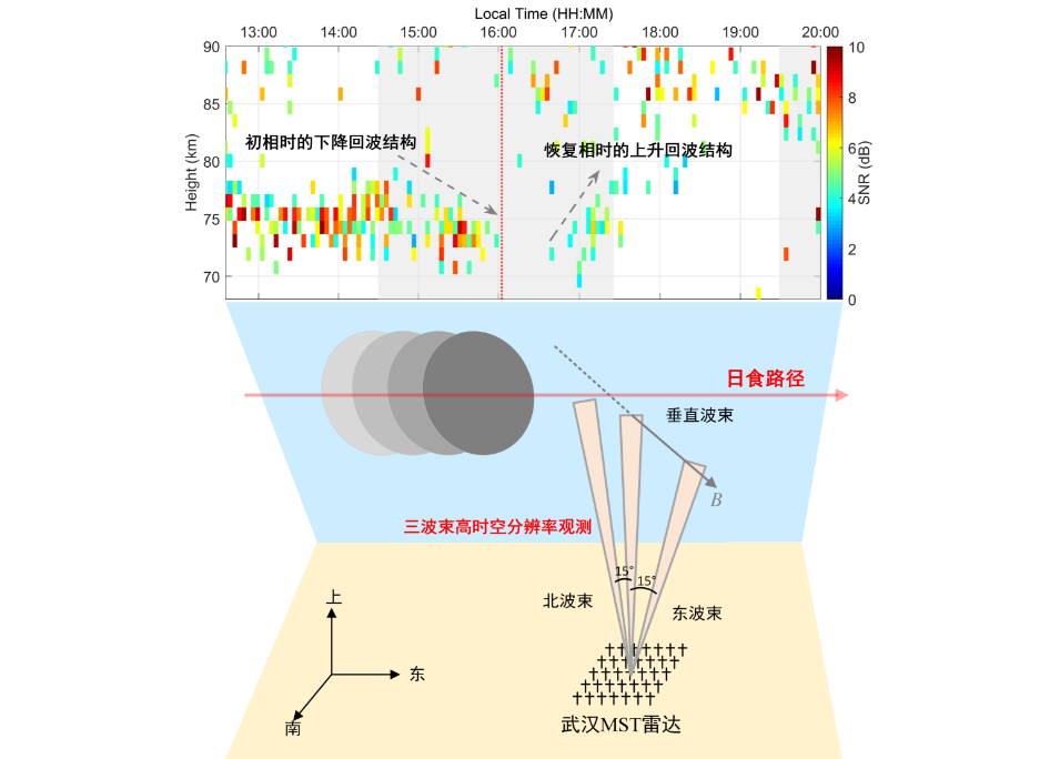 Exploration of New Atmospheric Observation Radar System and Detection Mode